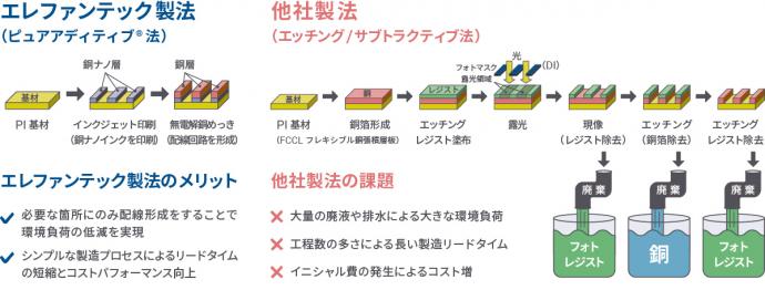 製造工程