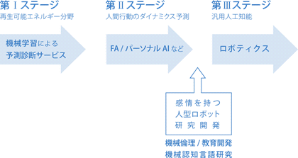 フロー図：機械学習による予測診断サービス→FA/パーソナルAIなど→ロボティクス