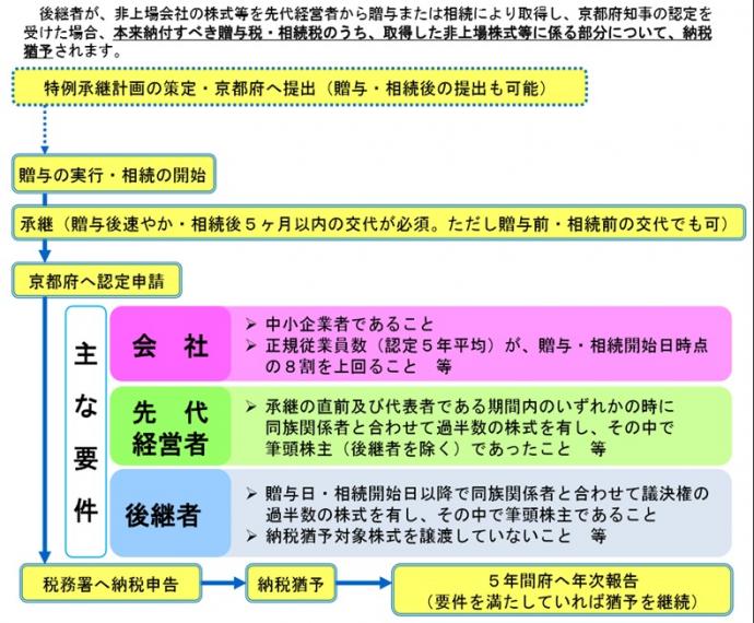 画像：事業承継税制概要図