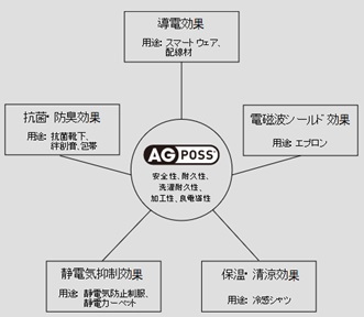 AGPossの機能