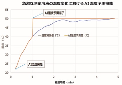 AI温度予測