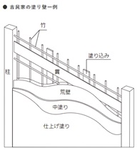 左官仕事