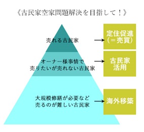 古民家問題