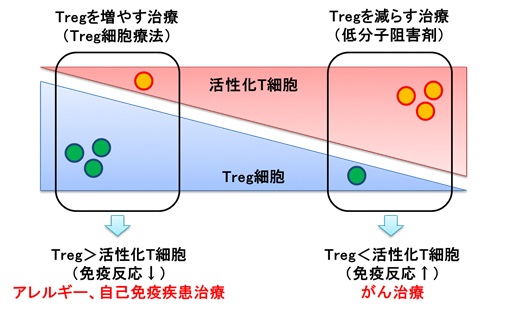 Tregえお増やす減らす