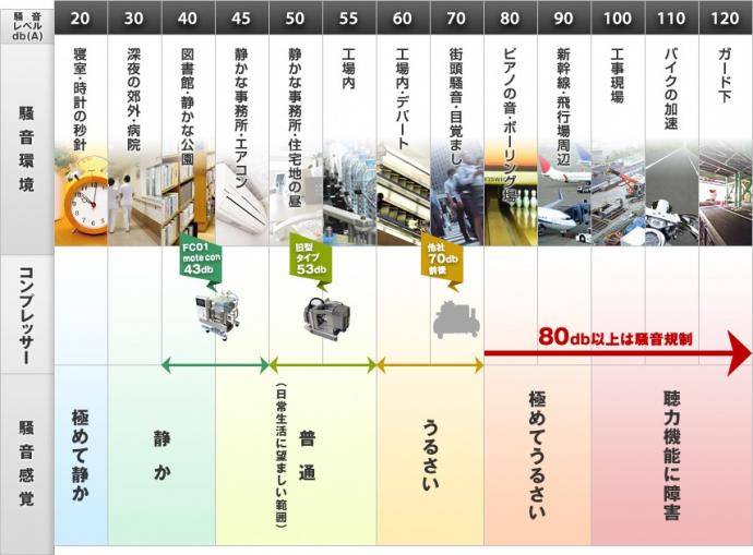 図:騒音環境と騒音感覚