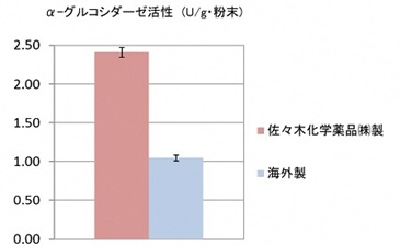 品質比較グラフ