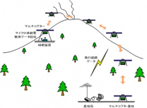 ドローンによる無線給電例