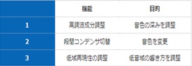 3つの音質調整機構