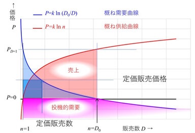 プライシング