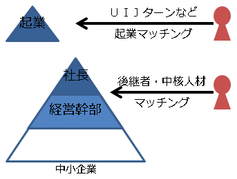 図：起業マッチング