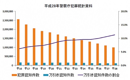 犯罪件数