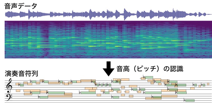 音声データから