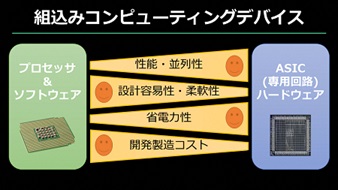 組込みコンピュータデバイス