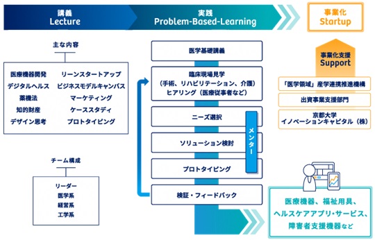 フローチャート：講義→実践→事業化