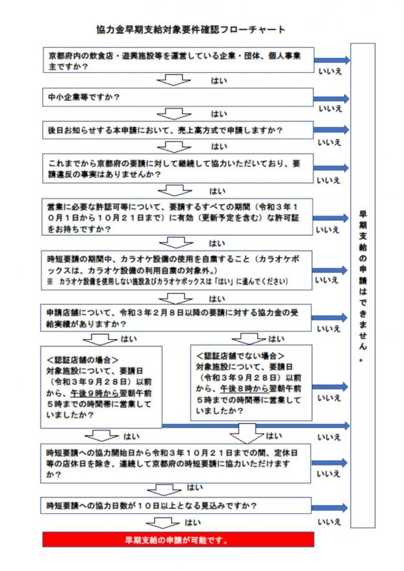 画像：要件確認フローチャート