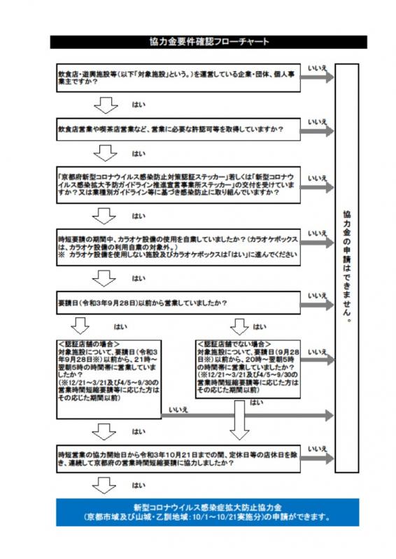 受付終了 新型コロナウイルス感染症拡大防止協力金 飲食店等への協力金 京都市域及び山城 乙訓地域 10月1日 10月21日実施分 京都府ホームページ