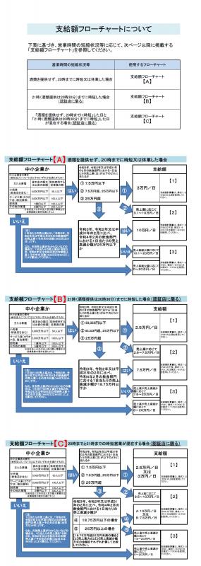 協力金支給額フローチャート