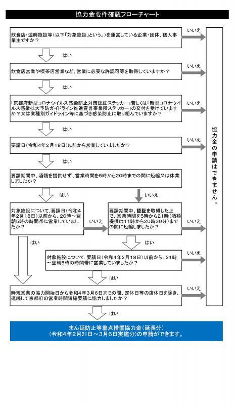 要件確認フローチャート