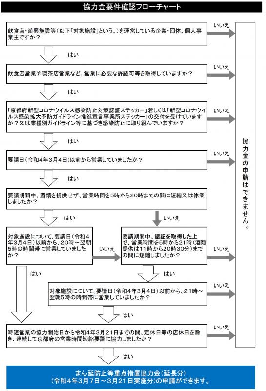 図：要件確認フローチャート