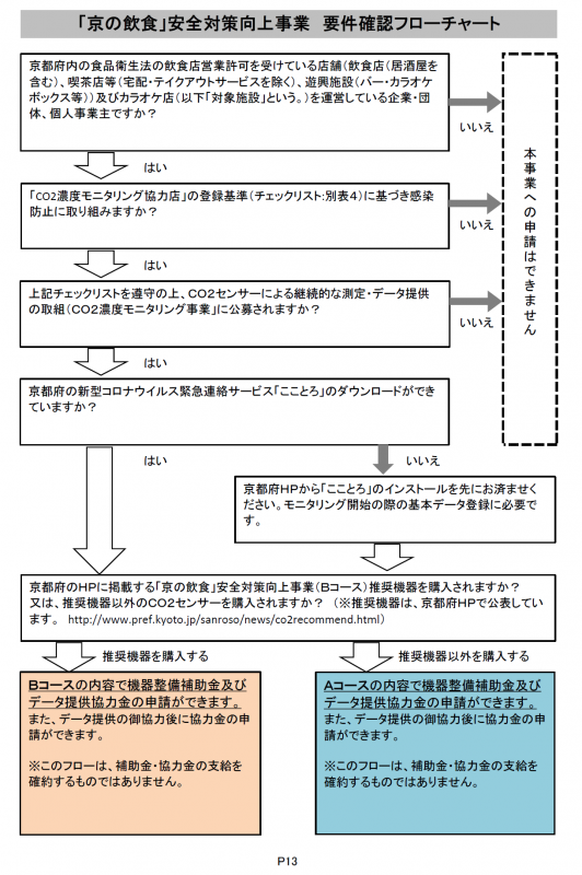 要件確認フローチャート