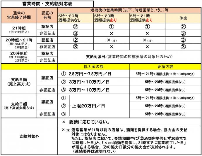 営業時間・支給額対応表