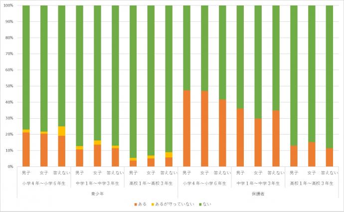 「居間（リビング）でしか使わない」ルール