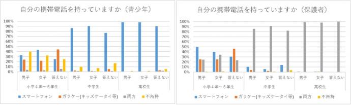 携帯電話所持率