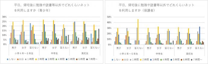 携帯電話等利用時間