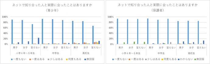 実際に会った経験