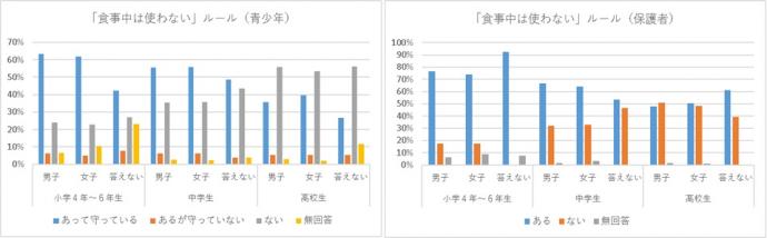食事中は使わない