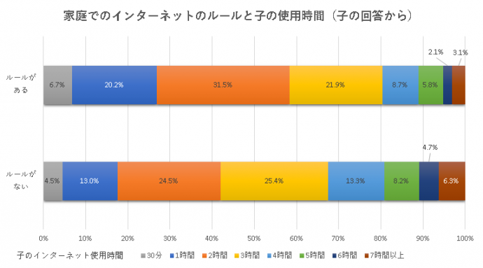 ルールと使用時間