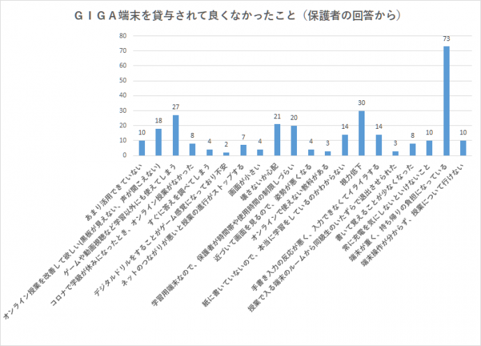 GIGAデメリット（保護者）