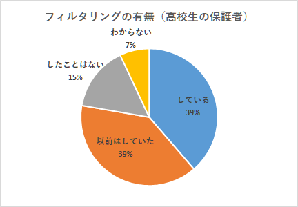 フィルタリングの有無（高）