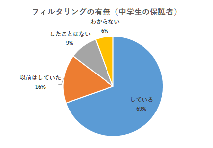 フィルタリングの有無（中）