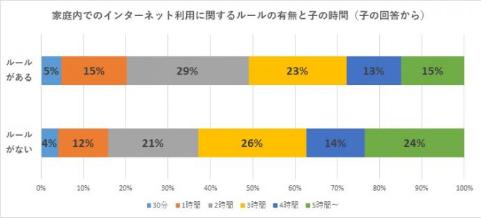 グラフ（ルールと利用時間）