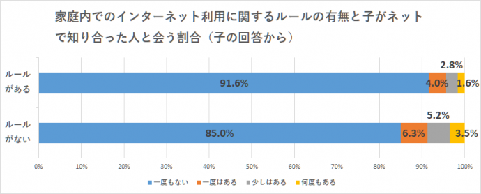 ルールと知らない人と会う割合