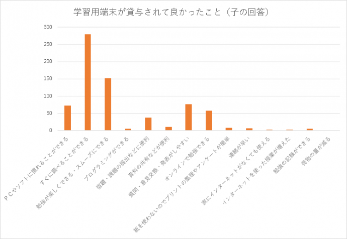 端末が貸与されて良かったこと（生徒）