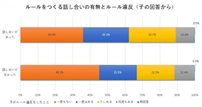 ルールづくりの話し合いとルール違反