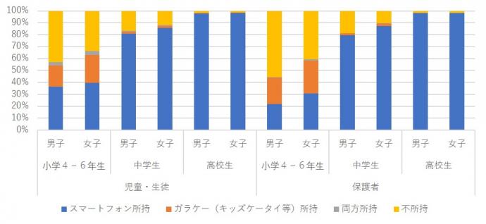 自分の携帯電話はもっていますか？