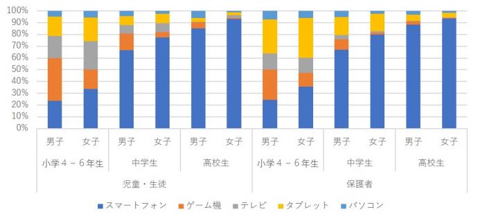 一番インターネットを利用するのは次のどれですか？