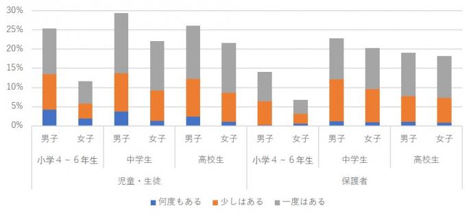 インターネット上でのケンカやトラブルの経験はありますか？