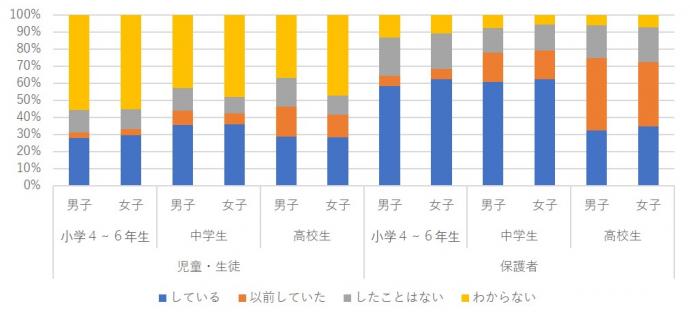 フィルタリングを設定していますか？