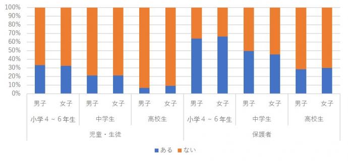 「布団（ベッド）では禁止」ルール