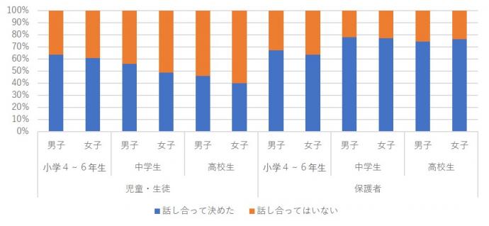 ルールは、保護者と話し合って決めましたか