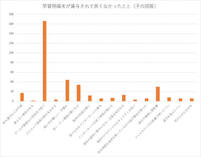 端末が貸与されて良くなかったこと（生徒）