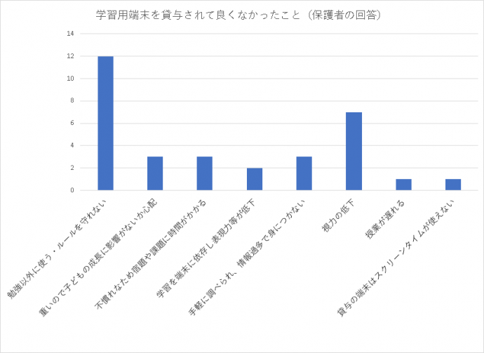 端末が配備されて良くなかったこと（保護者）