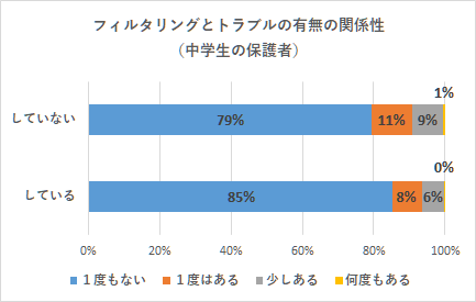 トラブルの割合（中）