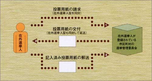 郵便投票の投票方法の説明図