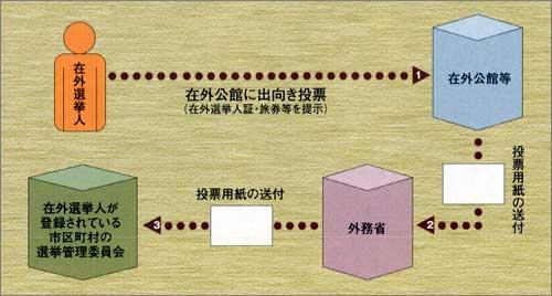 在外公館投票の投票方法の説明図