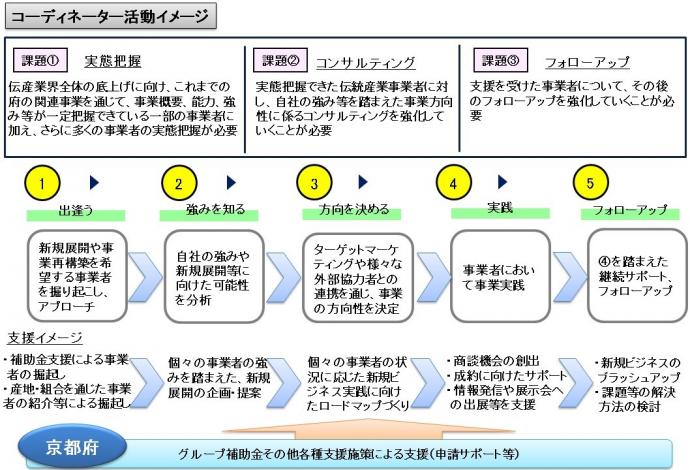 コーディネーター活動イメージ